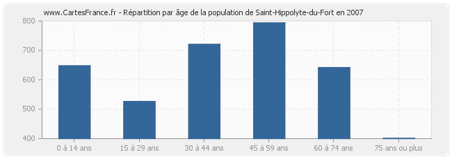 Répartition par âge de la population de Saint-Hippolyte-du-Fort en 2007