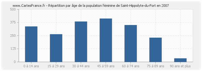 Répartition par âge de la population féminine de Saint-Hippolyte-du-Fort en 2007