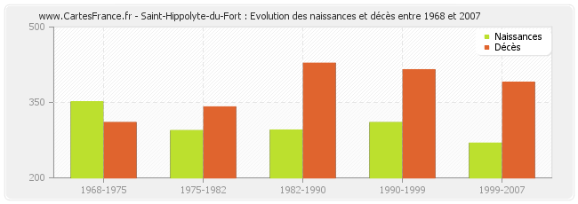 Saint-Hippolyte-du-Fort : Evolution des naissances et décès entre 1968 et 2007
