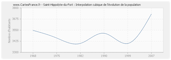 Saint-Hippolyte-du-Fort : Interpolation cubique de l'évolution de la population