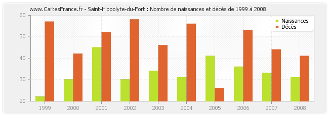 Saint-Hippolyte-du-Fort : Nombre de naissances et décès de 1999 à 2008