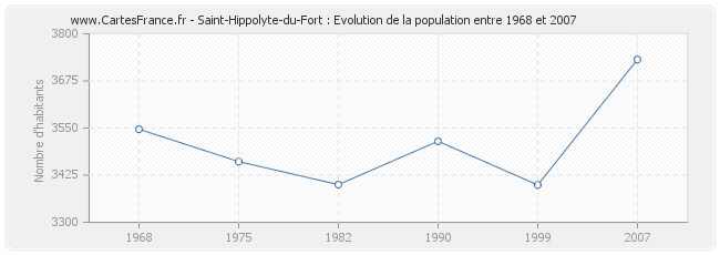 Population Saint-Hippolyte-du-Fort