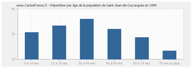 Répartition par âge de la population de Saint-Jean-de-Ceyrargues en 1999