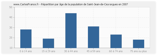 Répartition par âge de la population de Saint-Jean-de-Ceyrargues en 2007
