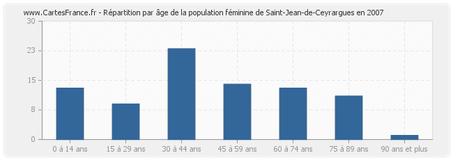 Répartition par âge de la population féminine de Saint-Jean-de-Ceyrargues en 2007