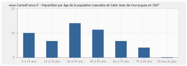 Répartition par âge de la population masculine de Saint-Jean-de-Ceyrargues en 2007