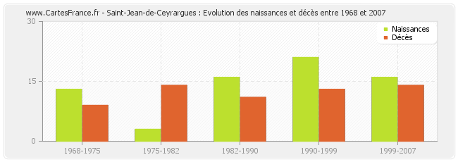 Saint-Jean-de-Ceyrargues : Evolution des naissances et décès entre 1968 et 2007