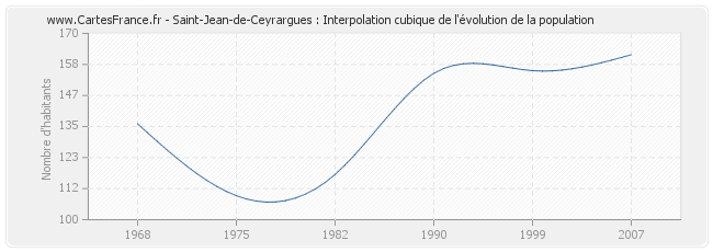 Saint-Jean-de-Ceyrargues : Interpolation cubique de l'évolution de la population