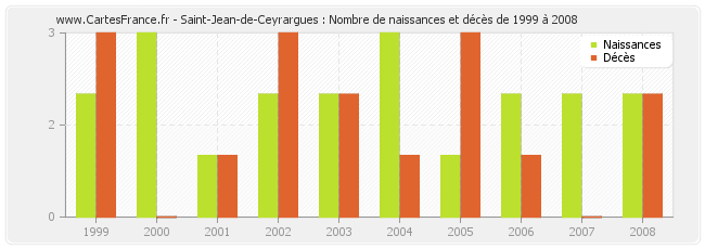 Saint-Jean-de-Ceyrargues : Nombre de naissances et décès de 1999 à 2008