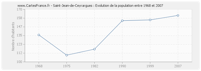 Population Saint-Jean-de-Ceyrargues