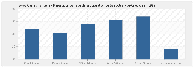 Répartition par âge de la population de Saint-Jean-de-Crieulon en 1999