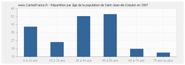 Répartition par âge de la population de Saint-Jean-de-Crieulon en 2007