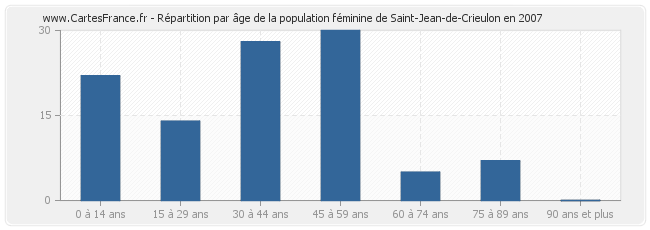 Répartition par âge de la population féminine de Saint-Jean-de-Crieulon en 2007