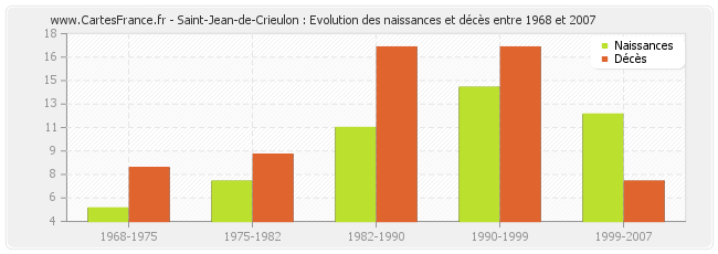 Saint-Jean-de-Crieulon : Evolution des naissances et décès entre 1968 et 2007