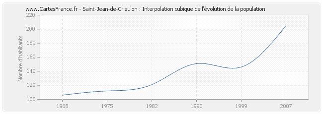 Saint-Jean-de-Crieulon : Interpolation cubique de l'évolution de la population
