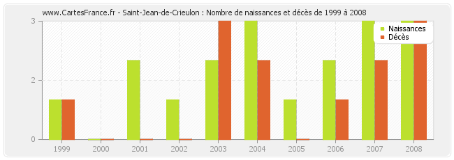 Saint-Jean-de-Crieulon : Nombre de naissances et décès de 1999 à 2008