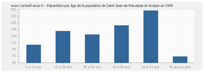 Répartition par âge de la population de Saint-Jean-de-Maruéjols-et-Avéjan en 1999