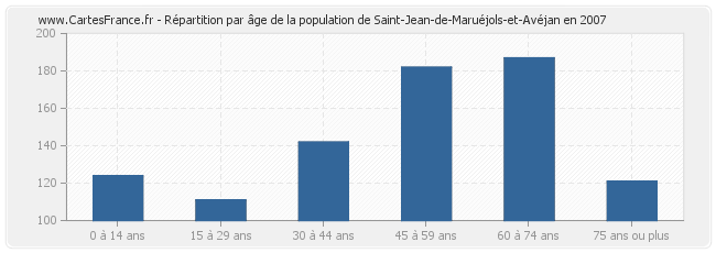 Répartition par âge de la population de Saint-Jean-de-Maruéjols-et-Avéjan en 2007