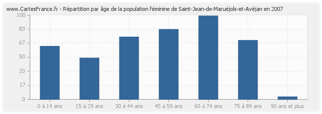 Répartition par âge de la population féminine de Saint-Jean-de-Maruéjols-et-Avéjan en 2007