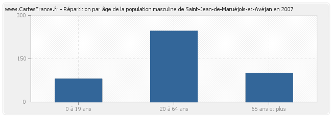 Répartition par âge de la population masculine de Saint-Jean-de-Maruéjols-et-Avéjan en 2007