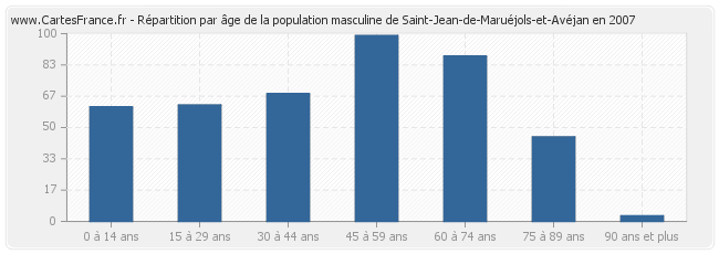 Répartition par âge de la population masculine de Saint-Jean-de-Maruéjols-et-Avéjan en 2007