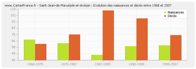 Saint-Jean-de-Maruéjols-et-Avéjan : Evolution des naissances et décès entre 1968 et 2007