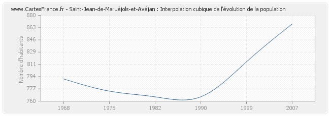 Saint-Jean-de-Maruéjols-et-Avéjan : Interpolation cubique de l'évolution de la population