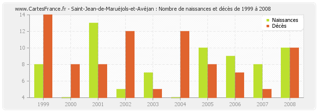 Saint-Jean-de-Maruéjols-et-Avéjan : Nombre de naissances et décès de 1999 à 2008