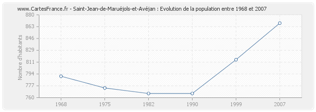 Population Saint-Jean-de-Maruéjols-et-Avéjan