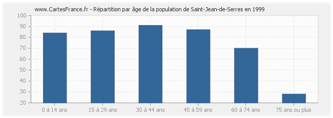 Répartition par âge de la population de Saint-Jean-de-Serres en 1999