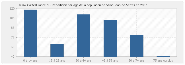 Répartition par âge de la population de Saint-Jean-de-Serres en 2007