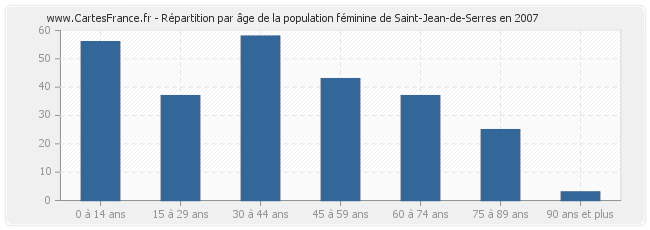 Répartition par âge de la population féminine de Saint-Jean-de-Serres en 2007