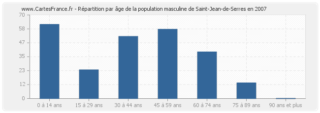 Répartition par âge de la population masculine de Saint-Jean-de-Serres en 2007