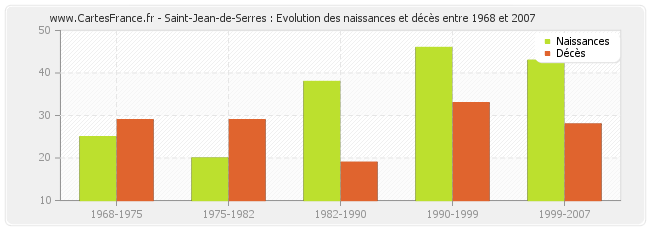 Saint-Jean-de-Serres : Evolution des naissances et décès entre 1968 et 2007