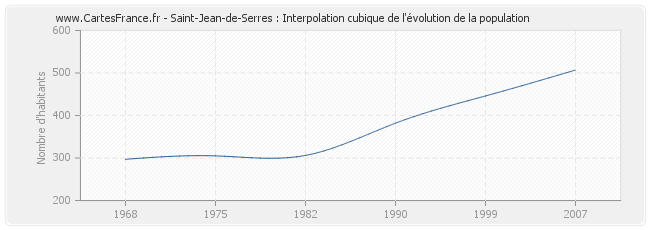Saint-Jean-de-Serres : Interpolation cubique de l'évolution de la population