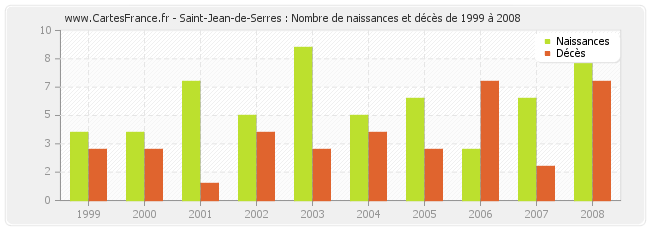Saint-Jean-de-Serres : Nombre de naissances et décès de 1999 à 2008