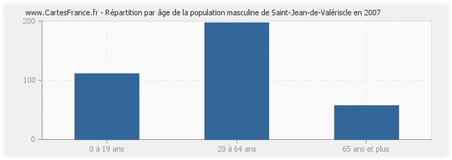 Répartition par âge de la population masculine de Saint-Jean-de-Valériscle en 2007