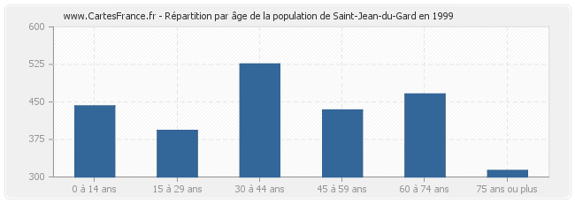 Répartition par âge de la population de Saint-Jean-du-Gard en 1999