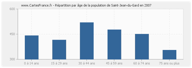 Répartition par âge de la population de Saint-Jean-du-Gard en 2007