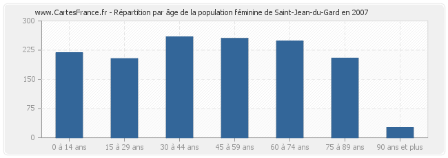 Répartition par âge de la population féminine de Saint-Jean-du-Gard en 2007