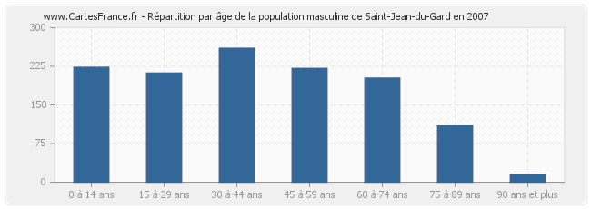 Répartition par âge de la population masculine de Saint-Jean-du-Gard en 2007