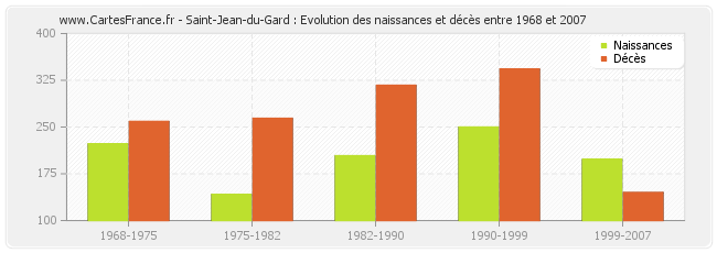 Saint-Jean-du-Gard : Evolution des naissances et décès entre 1968 et 2007