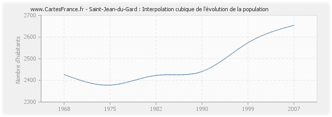 Saint-Jean-du-Gard : Interpolation cubique de l'évolution de la population