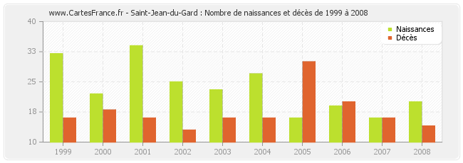 Saint-Jean-du-Gard : Nombre de naissances et décès de 1999 à 2008