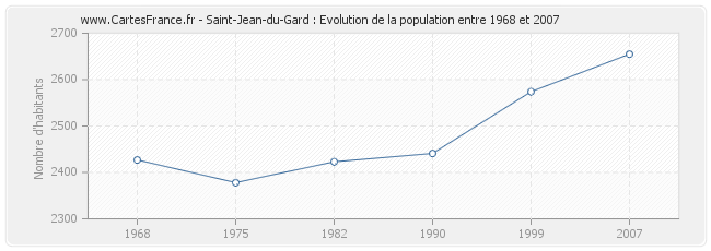 Population Saint-Jean-du-Gard