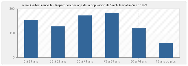 Répartition par âge de la population de Saint-Jean-du-Pin en 1999