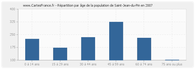 Répartition par âge de la population de Saint-Jean-du-Pin en 2007