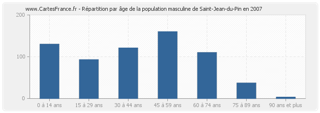 Répartition par âge de la population masculine de Saint-Jean-du-Pin en 2007