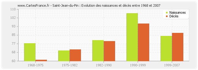 Saint-Jean-du-Pin : Evolution des naissances et décès entre 1968 et 2007