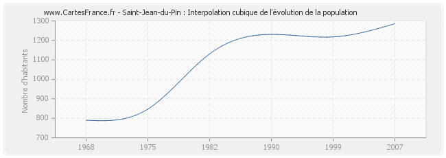 Saint-Jean-du-Pin : Interpolation cubique de l'évolution de la population